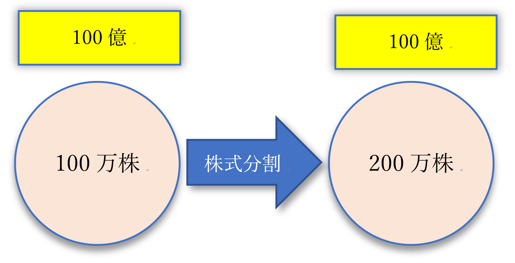 株式分割用2|かぶけつ